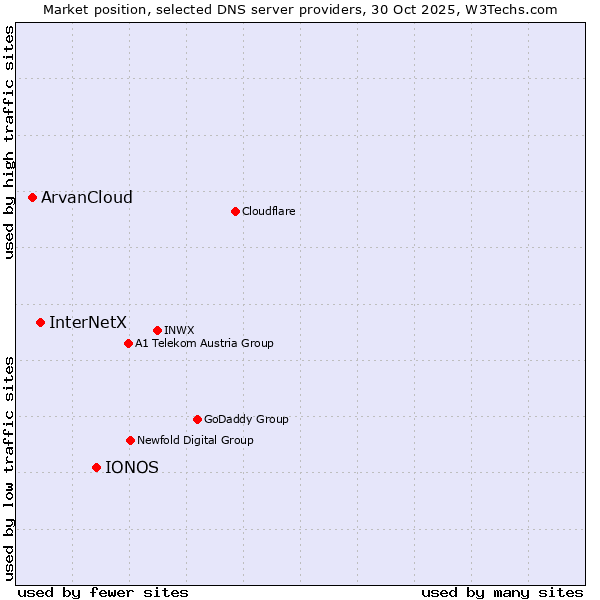 Market position of IONOS vs. InterNetX vs. ArvanCloud
