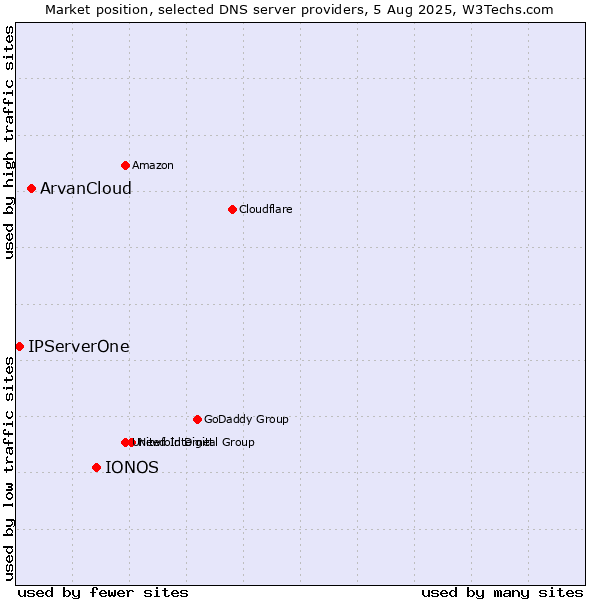 Market position of IONOS vs. ArvanCloud vs. IPServerOne