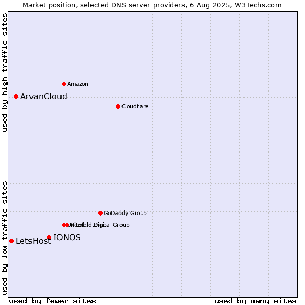 Market position of IONOS vs. ArvanCloud vs. LetsHost