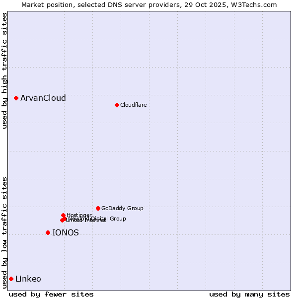 Market position of IONOS vs. ArvanCloud vs. Linkeo