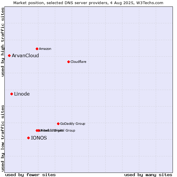 Market position of IONOS vs. Linode vs. ArvanCloud