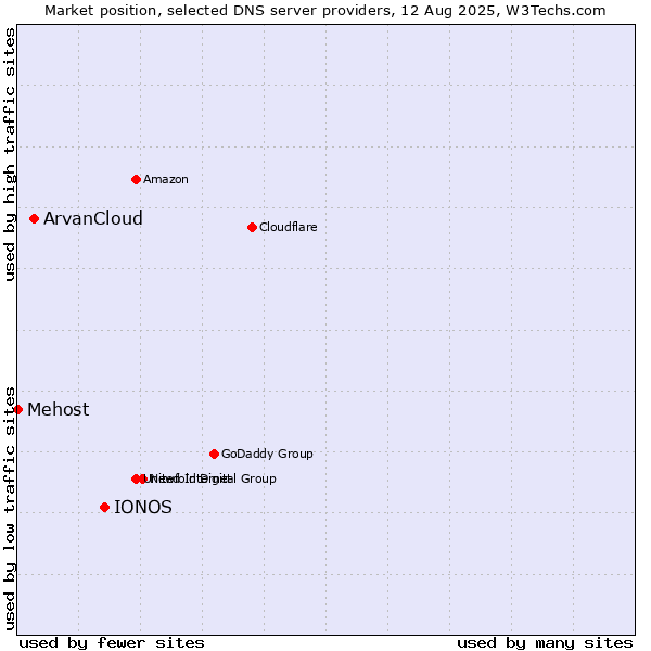 Market position of IONOS vs. ArvanCloud vs. Mehost