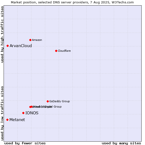 Market position of IONOS vs. ArvanCloud vs. Metanet