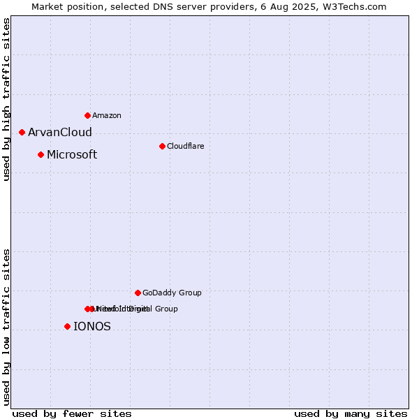 Market position of IONOS vs. Microsoft vs. ArvanCloud