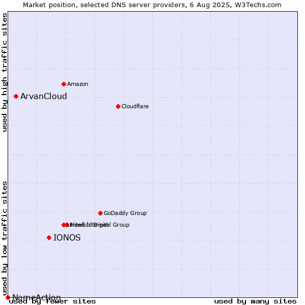 Market position of IONOS vs. ArvanCloud vs. NameAction