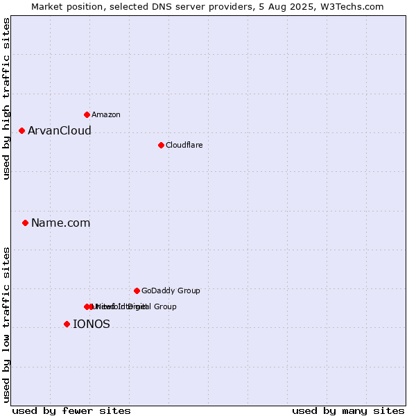 Market position of IONOS vs. Name.com vs. ArvanCloud