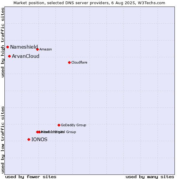 Market position of IONOS vs. ArvanCloud vs. Nameshield