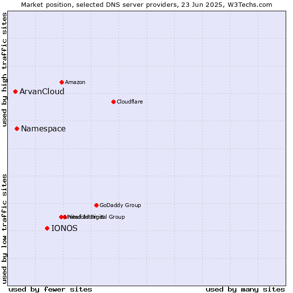 Market position of IONOS vs. Namespace vs. ArvanCloud