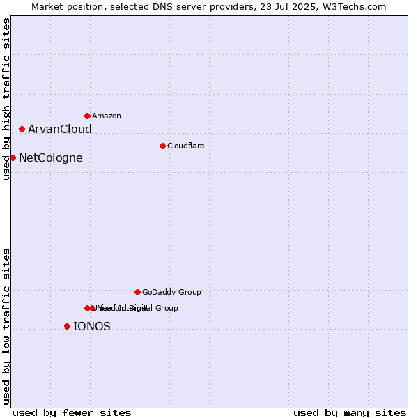 Market position of IONOS vs. ArvanCloud vs. NetCologne