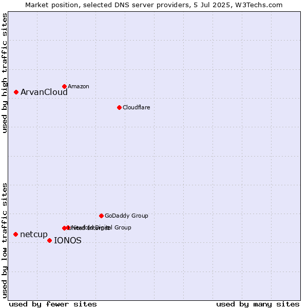Market position of IONOS vs. ArvanCloud vs. netcup