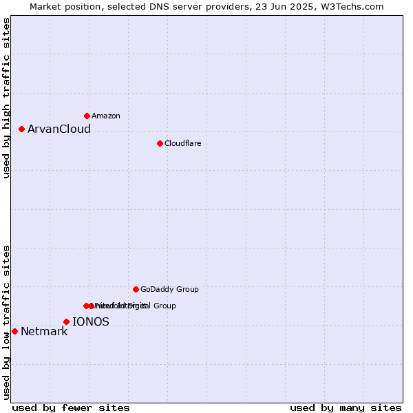 Market position of IONOS vs. ArvanCloud vs. Netmark