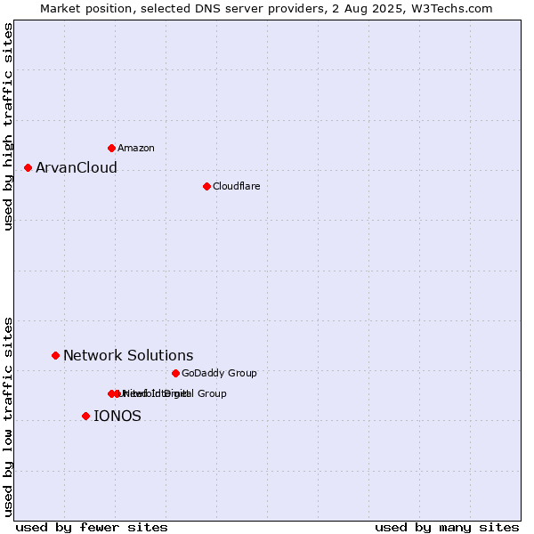 Market position of IONOS vs. Network Solutions vs. ArvanCloud
