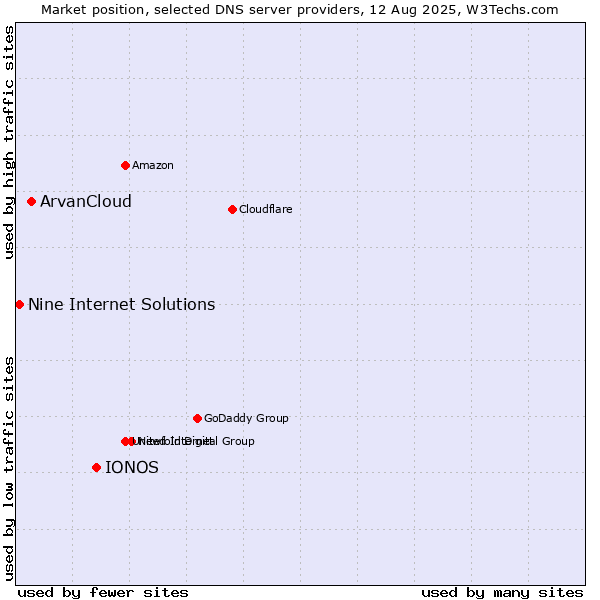 Market position of IONOS vs. ArvanCloud vs. Nine Internet Solutions