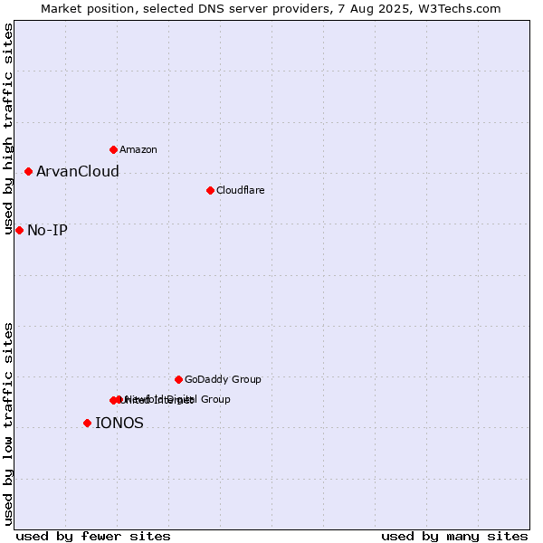 Market position of IONOS vs. ArvanCloud vs. No-IP
