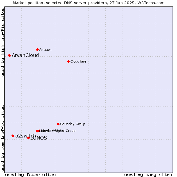 Market position of IONOS vs. o2switch vs. ArvanCloud