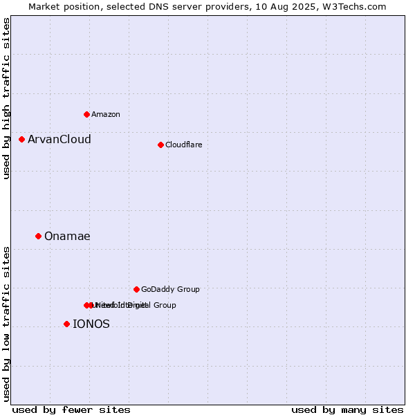 Market position of IONOS vs. Onamae vs. ArvanCloud