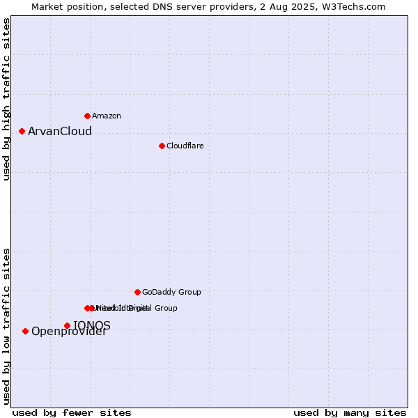 Market position of IONOS vs. Openprovider vs. ArvanCloud