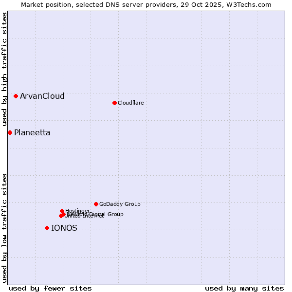 Market position of IONOS vs. ArvanCloud vs. Planeetta
