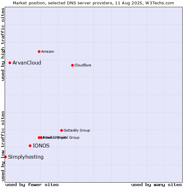 Market position of IONOS vs. ArvanCloud vs. Simplyhosting