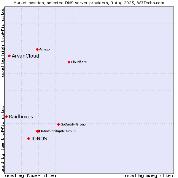 Market position of IONOS vs. ArvanCloud vs. Raidboxes