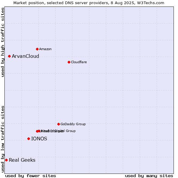 Market position of IONOS vs. ArvanCloud vs. Real Geeks