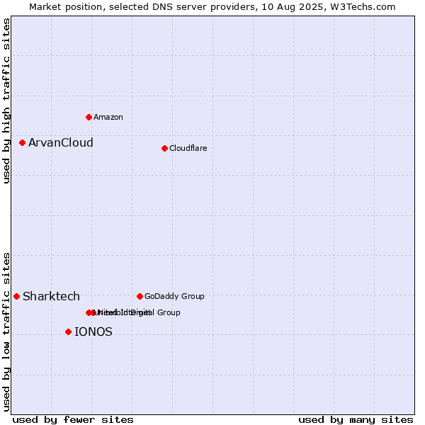 Market position of IONOS vs. ArvanCloud vs. Sharktech