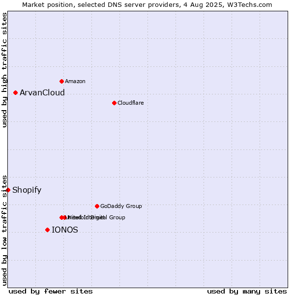 Market position of IONOS vs. ArvanCloud vs. Shopify