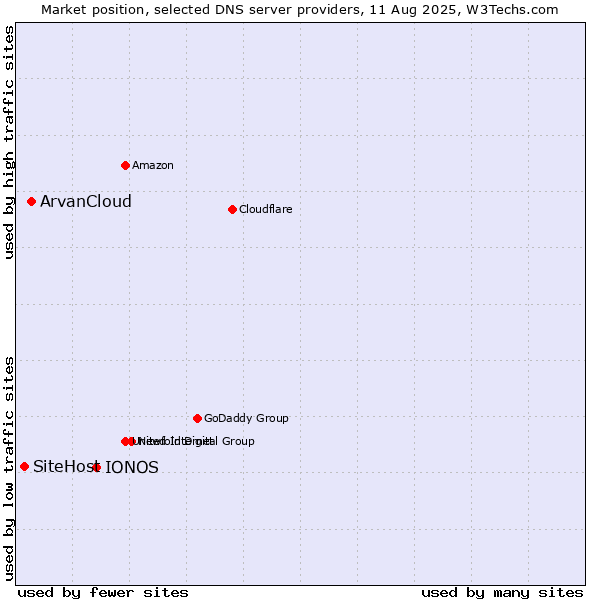 Market position of IONOS vs. ArvanCloud vs. SiteHost