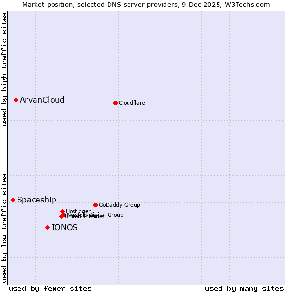 Market position of IONOS vs. ArvanCloud vs. Spaceship