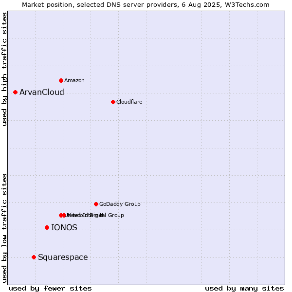 Market position of IONOS vs. Squarespace vs. ArvanCloud