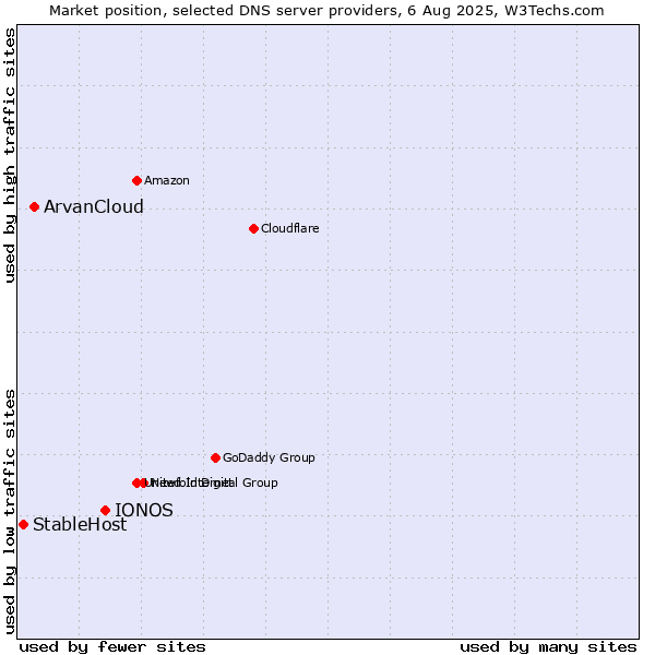 Market position of IONOS vs. ArvanCloud vs. StableHost