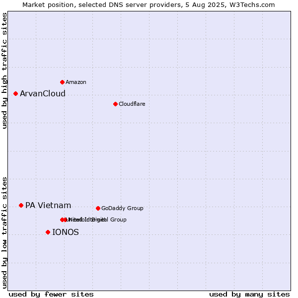 Market position of IONOS vs. PA Vietnam vs. ArvanCloud