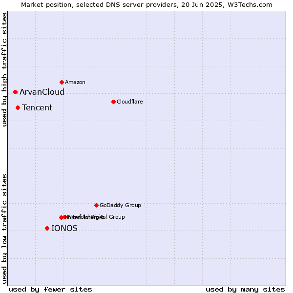 Market position of IONOS vs. Tencent vs. ArvanCloud