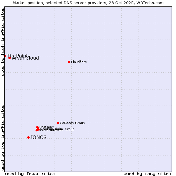 Market position of IONOS vs. ArvanCloud vs. TierPoint
