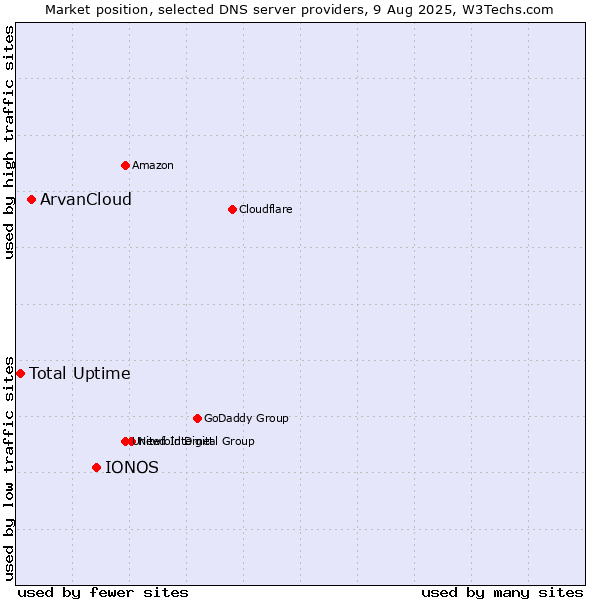 Market position of IONOS vs. ArvanCloud vs. Total Uptime