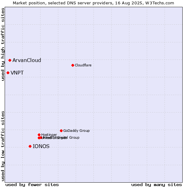Market position of IONOS vs. ArvanCloud vs. VNPT