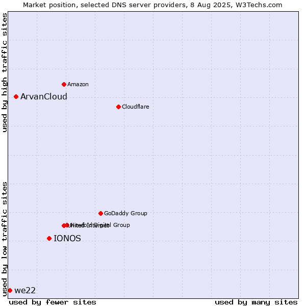 Market position of IONOS vs. ArvanCloud vs. we22