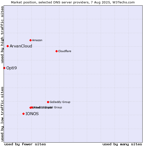 Market position of IONOS vs. ArvanCloud vs. Opti9