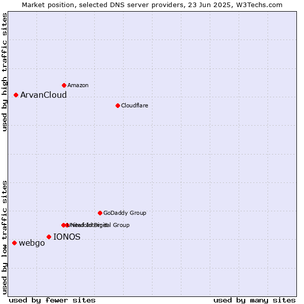 Market position of IONOS vs. ArvanCloud vs. webgo