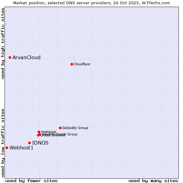 Market position of IONOS vs. ArvanCloud vs. Webhost1