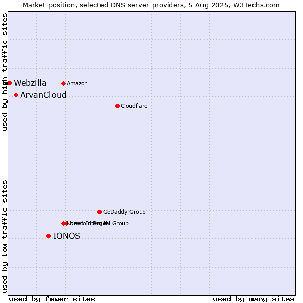 Market position of IONOS vs. ArvanCloud vs. Webzilla