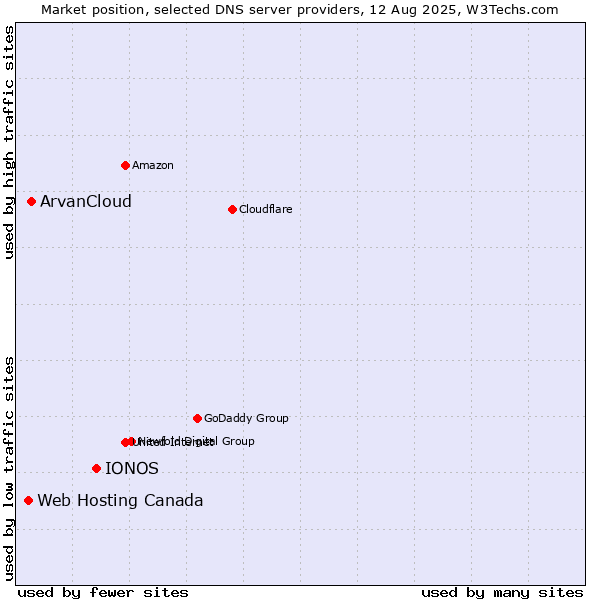 Market position of IONOS vs. ArvanCloud vs. Web Hosting Canada