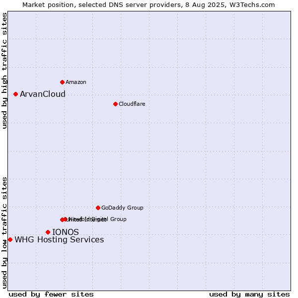 Market position of IONOS vs. ArvanCloud vs. WHG Hosting Services