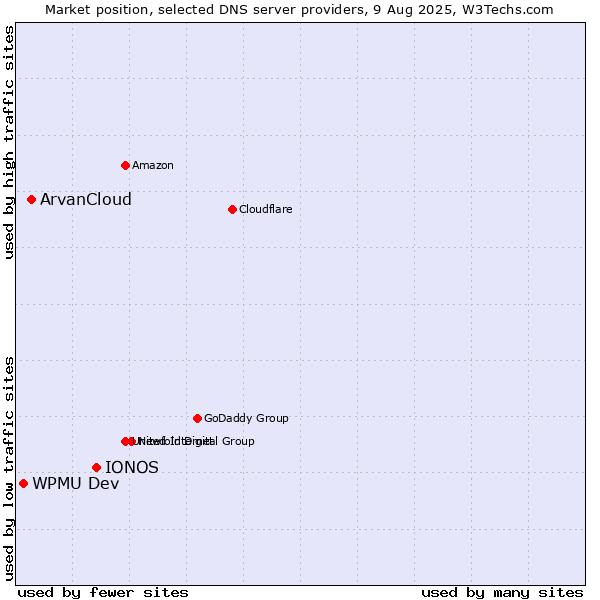 Market position of IONOS vs. ArvanCloud vs. WPMU Dev