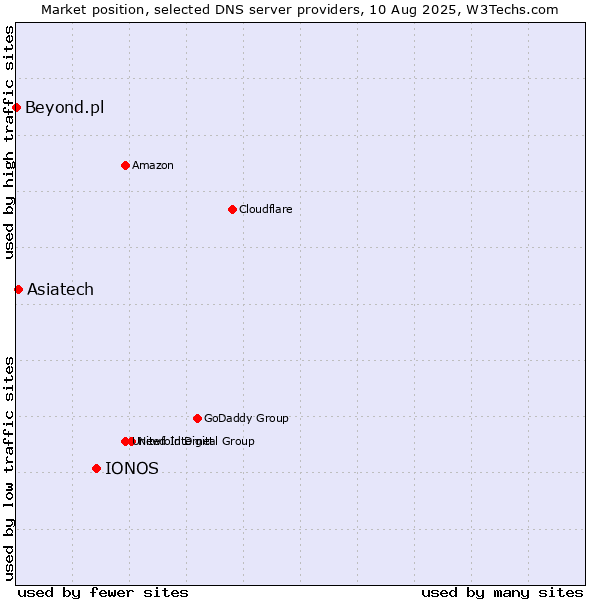 Market position of IONOS vs. Asiatech vs. Beyond.pl