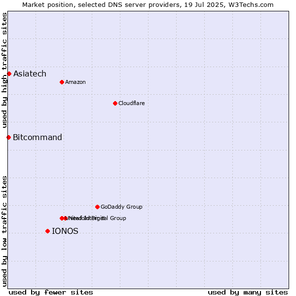 Market position of IONOS vs. Asiatech vs. Bitcommand