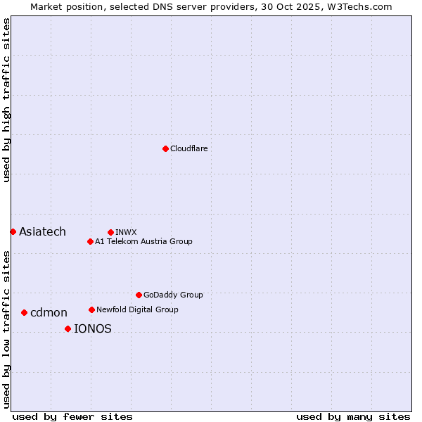 Market position of IONOS vs. cdmon vs. Asiatech