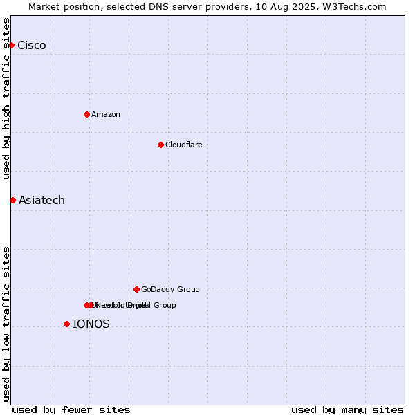Market position of IONOS vs. Asiatech vs. Cisco