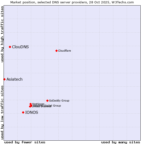 Market position of IONOS vs. ClouDNS vs. Asiatech