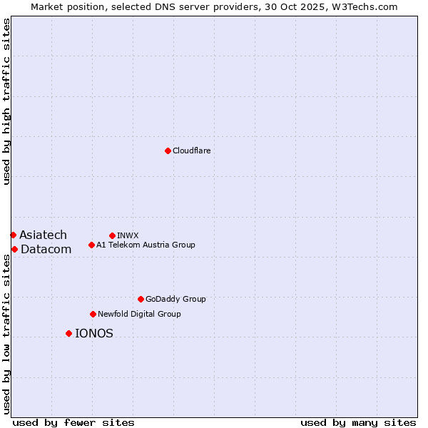 Market position of IONOS vs. Datacom vs. Asiatech